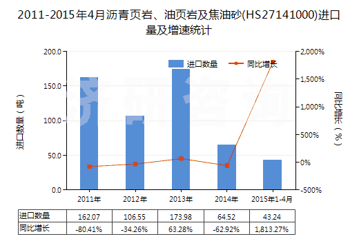 2011-2015年4月瀝青頁巖、油頁巖及焦油砂(HS27141000)進口量及增速統計 2011-2015年4月瀝青頁巖、油頁巖及焦油砂(HS27141000)進口量及增速統計